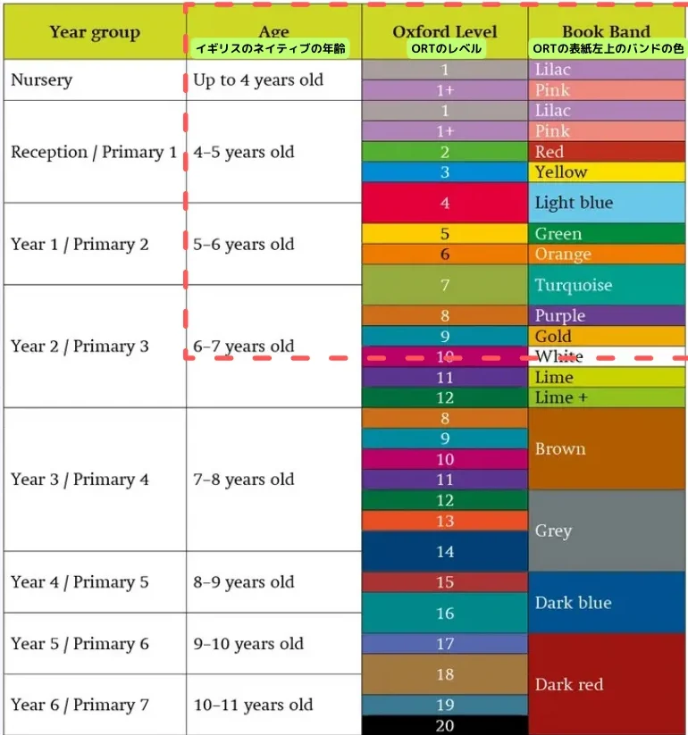 オックスフォードリーディングツリー(ORT)｜レベル別の多読で子供の